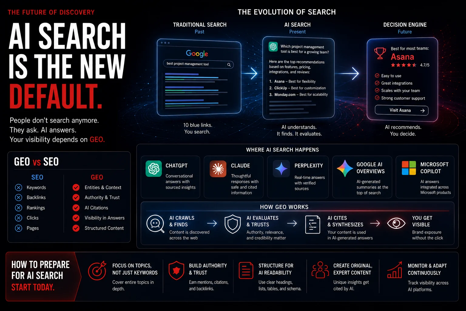 AI search is the new default: the evolution from traditional search to AI search to AI decision engines, and how GEO differs from SEO across ChatGPT, Claude, Perplexity, Google AI Overviews, and Copilot