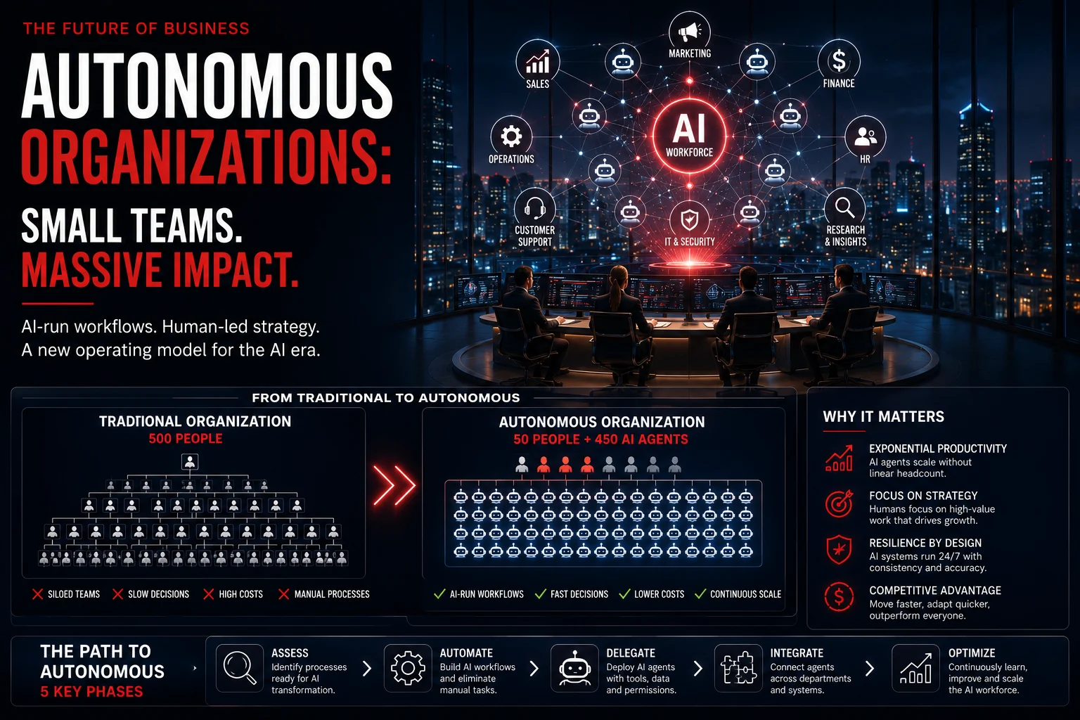 The autonomous organization: a small human team directing a large workforce of AI agents, moving from a traditional 500-person structure to 50 people plus 450 AI agents