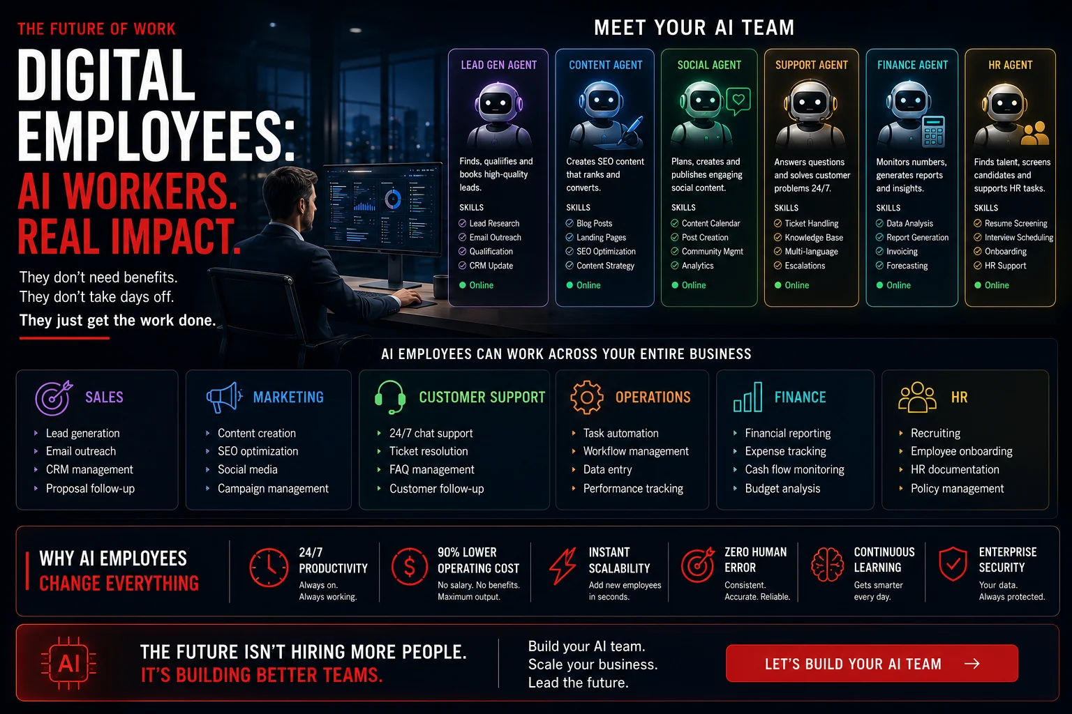 Digital employees: AI workers with defined roles across lead generation, content, social, support, finance, and HR, working across the entire business