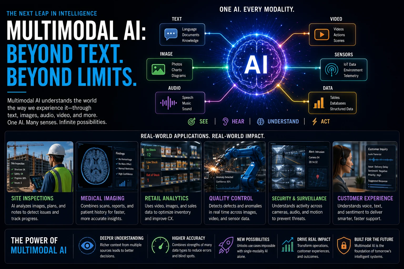 Multimodal AI reasoning across text, images, audio, video, sensors, and structured data, with real-world applications in site inspections, medical imaging, retail, quality control, security, and customer experience