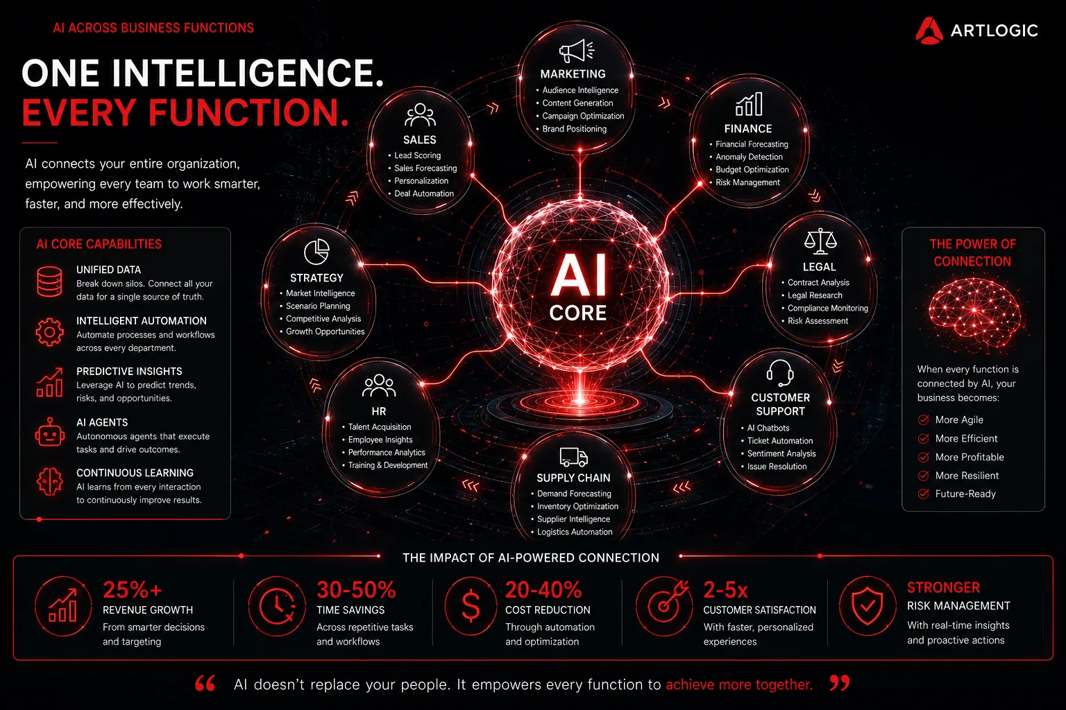 One intelligence, every function: AI connecting marketing, sales, finance, legal, HR, strategy, supply chain, and customer support around a shared core