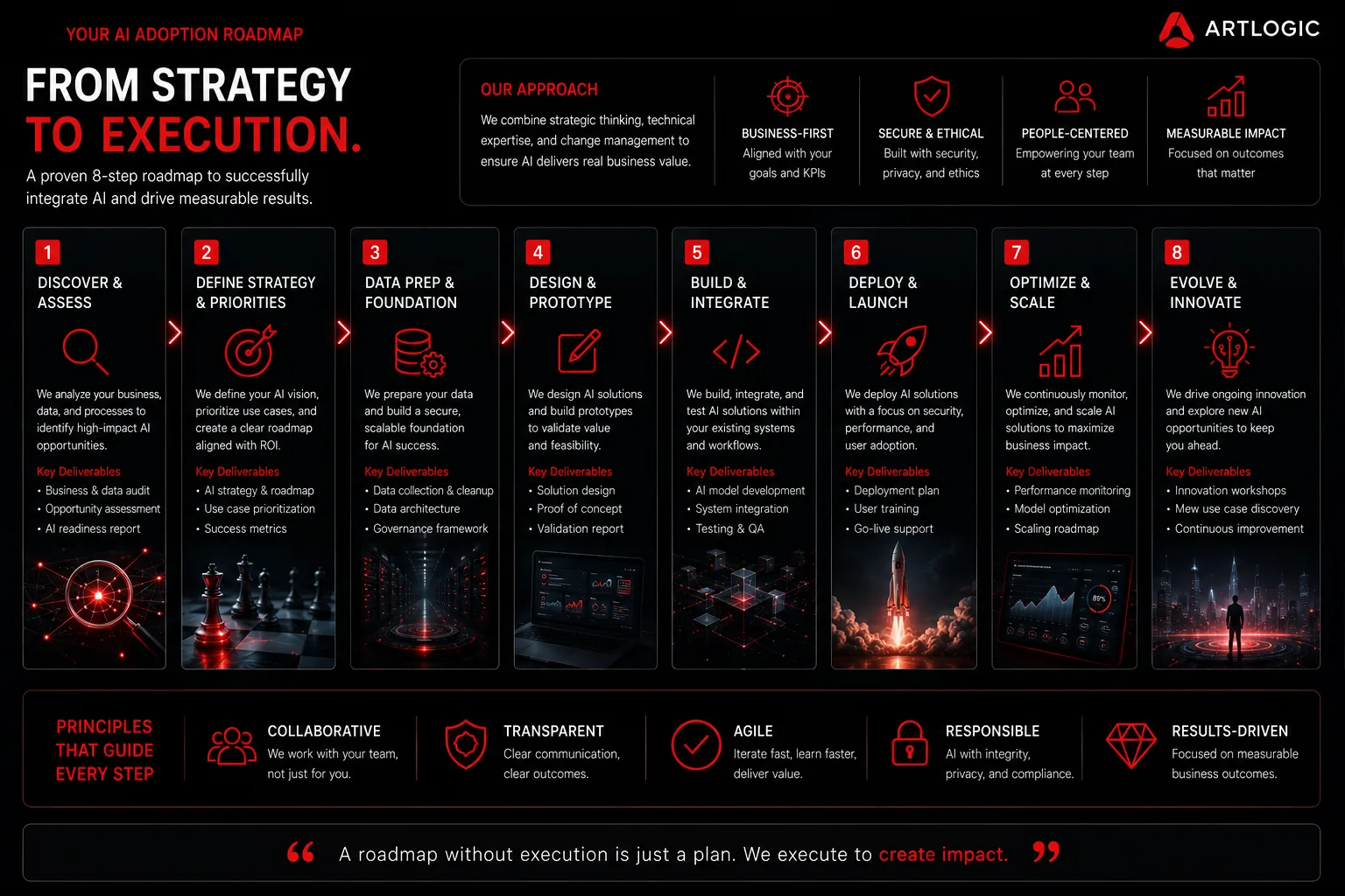 From strategy to execution: an eight-step AI adoption roadmap from discovery and assessment through deployment, scaling, and ongoing innovation