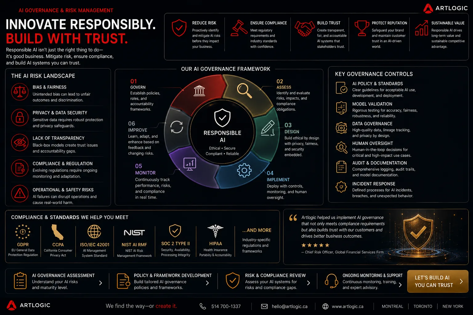 AI governance and risk management: the risk landscape, a six-step governance framework, and key controls from policy to incident response