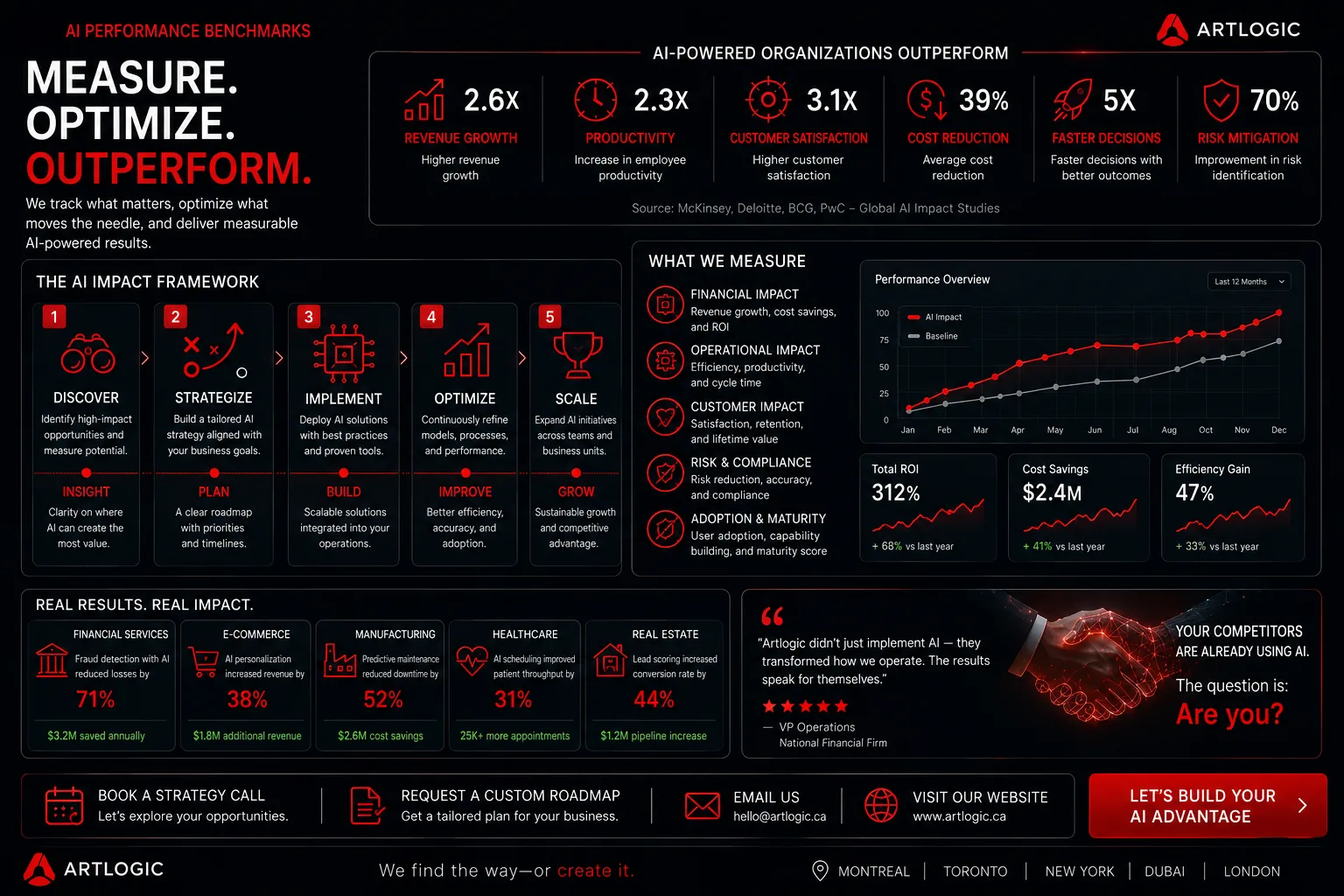 Measure, optimize, outperform: the AI impact framework from discovery to scale, and the dimensions of financial, operational, and customer impact
