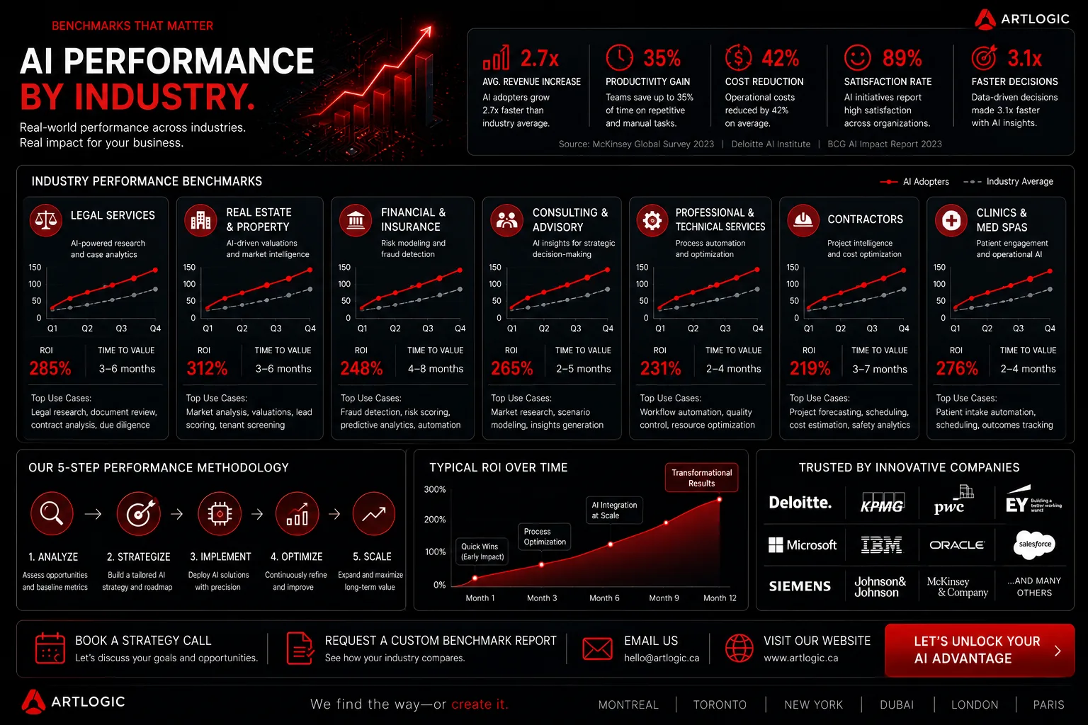 AI performance by industry: adoption patterns across legal, real estate, financial services, consulting, professional services, contracting, and healthcare