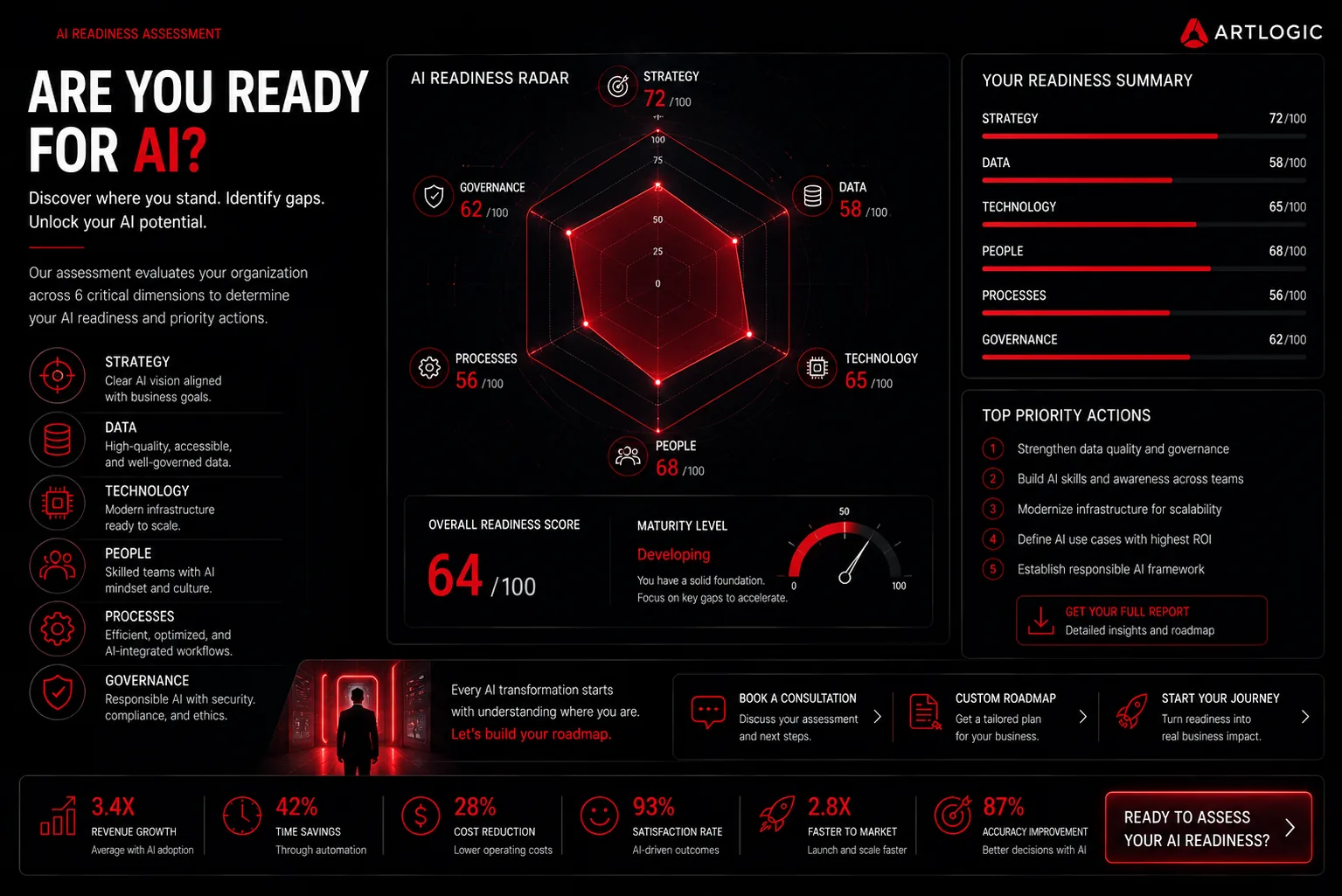 AI readiness assessment across six dimensions: strategy, data, technology, people, processes, and governance