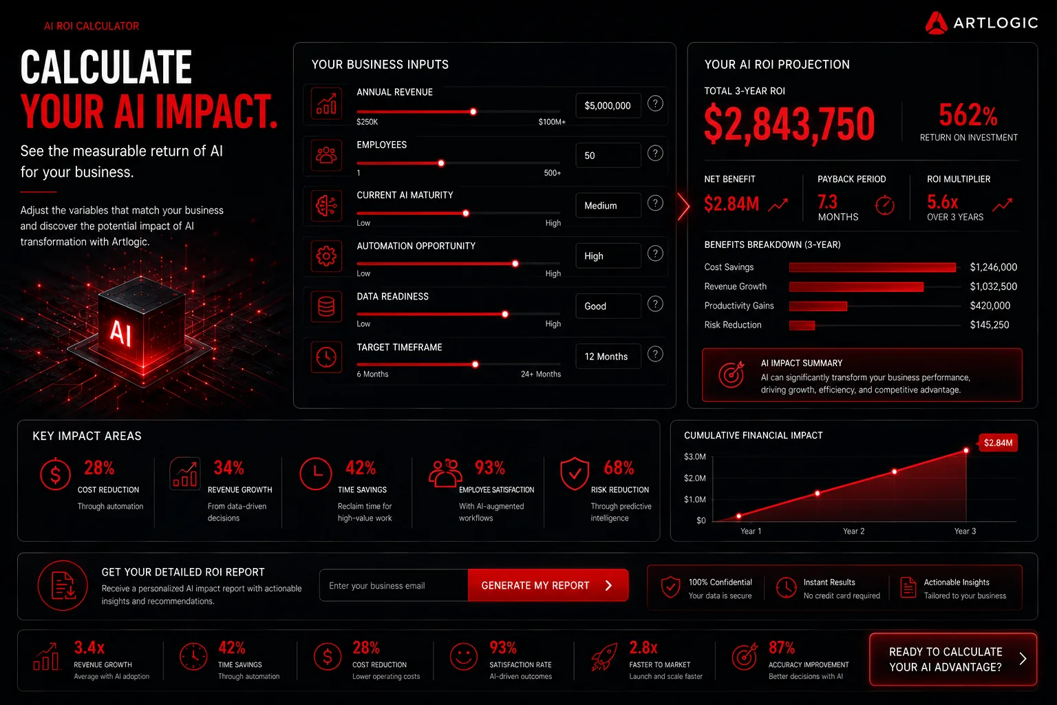 Calculate your AI impact: an ROI projection view spanning cost savings, revenue growth, productivity gains, and risk reduction