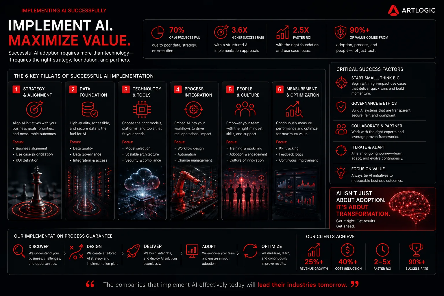 The six pillars of successful AI implementation: strategy, data foundation, technology, process integration, people and culture, and measurement
