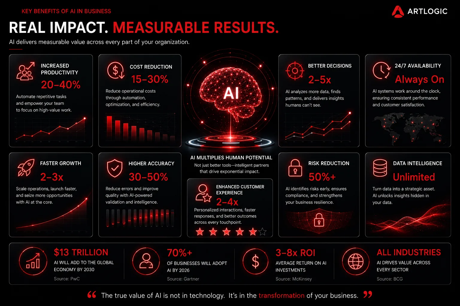Key benefits of AI in business: productivity, cost reduction, better decisions, availability, accuracy, faster growth, risk reduction, and data intelligence