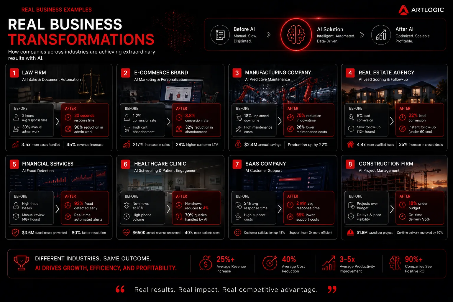 Real business transformations with AI across law, e-commerce, manufacturing, real estate, financial services, healthcare, SaaS, and construction