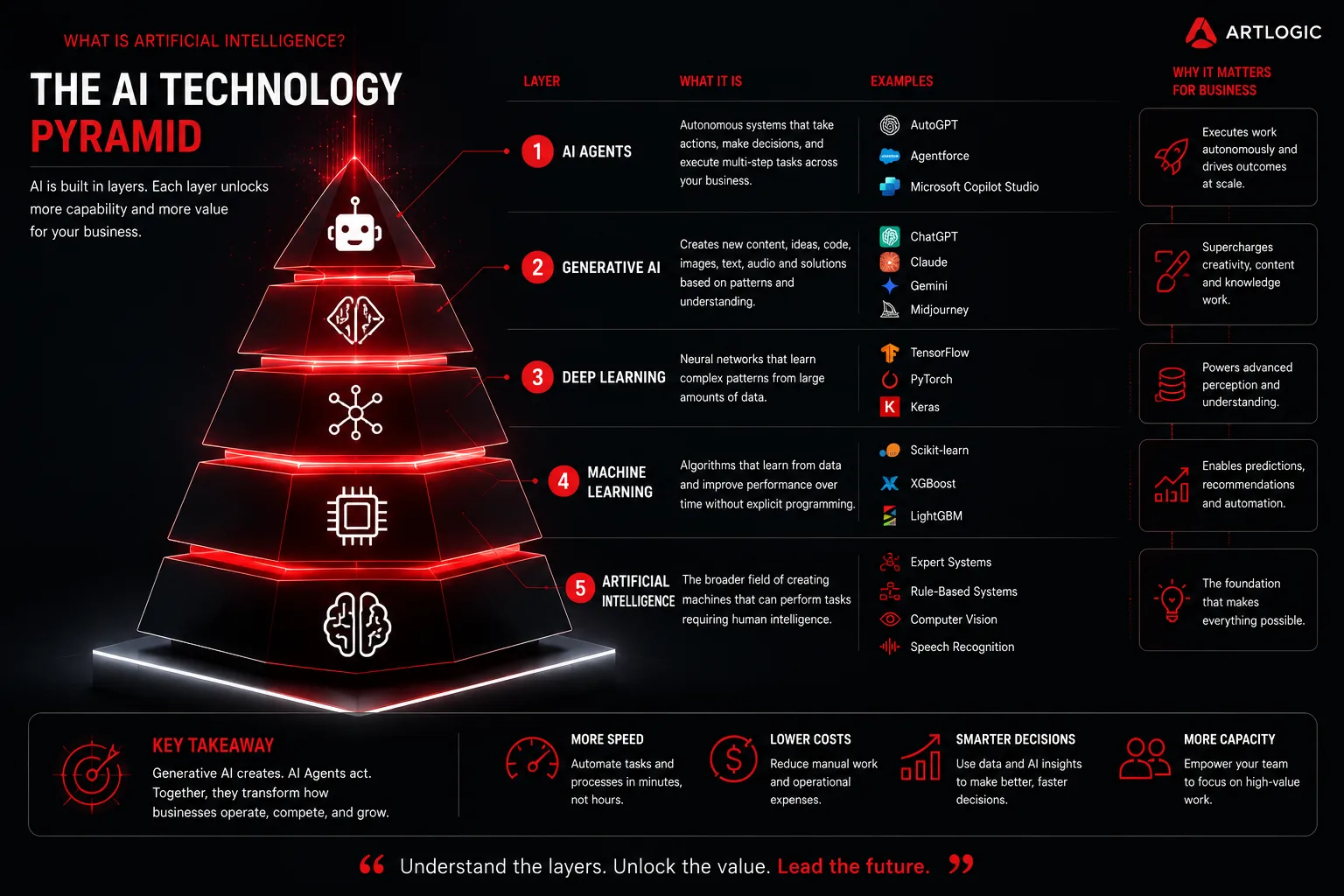 The AI technology pyramid: artificial intelligence, machine learning, deep learning, generative AI, and AI agents