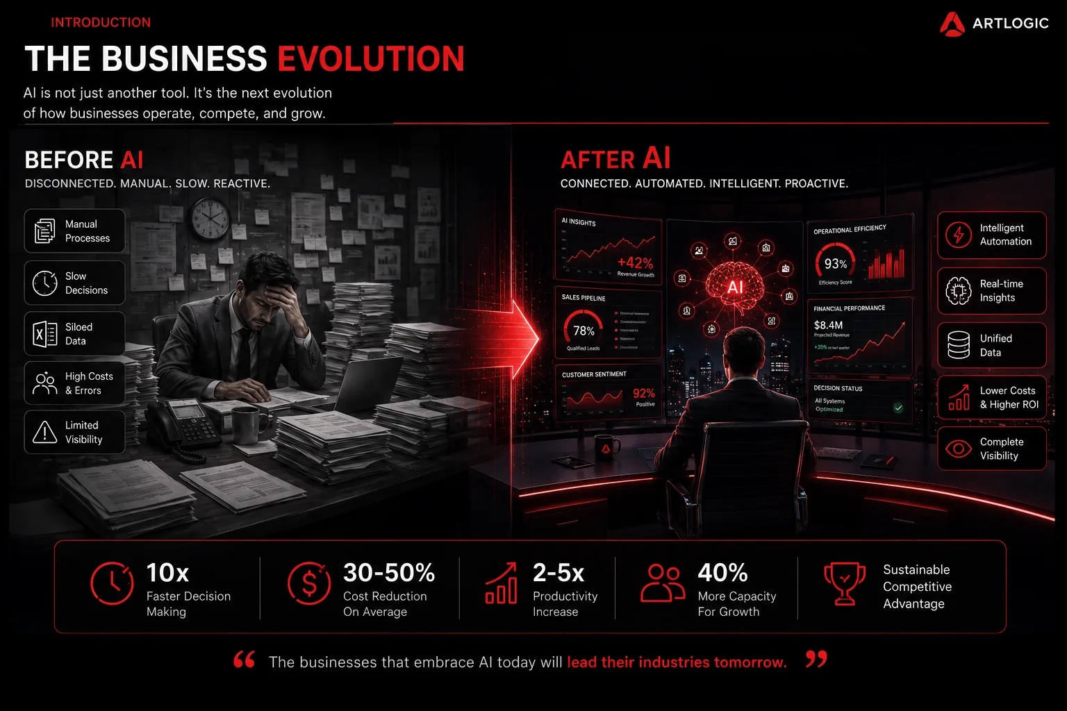 Before and after AI: from manual, siloed, reactive operations to a connected, automated, intelligent business