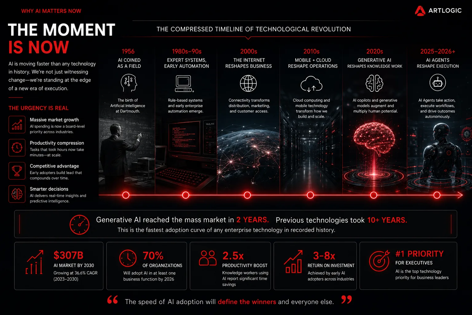The compressed timeline of technological revolution, from AI's founding in 1956 to generative AI and AI agents in 2025–2026