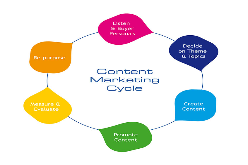 10 Essential Ways to Take Your Content Marketing Strategy to the Next Level