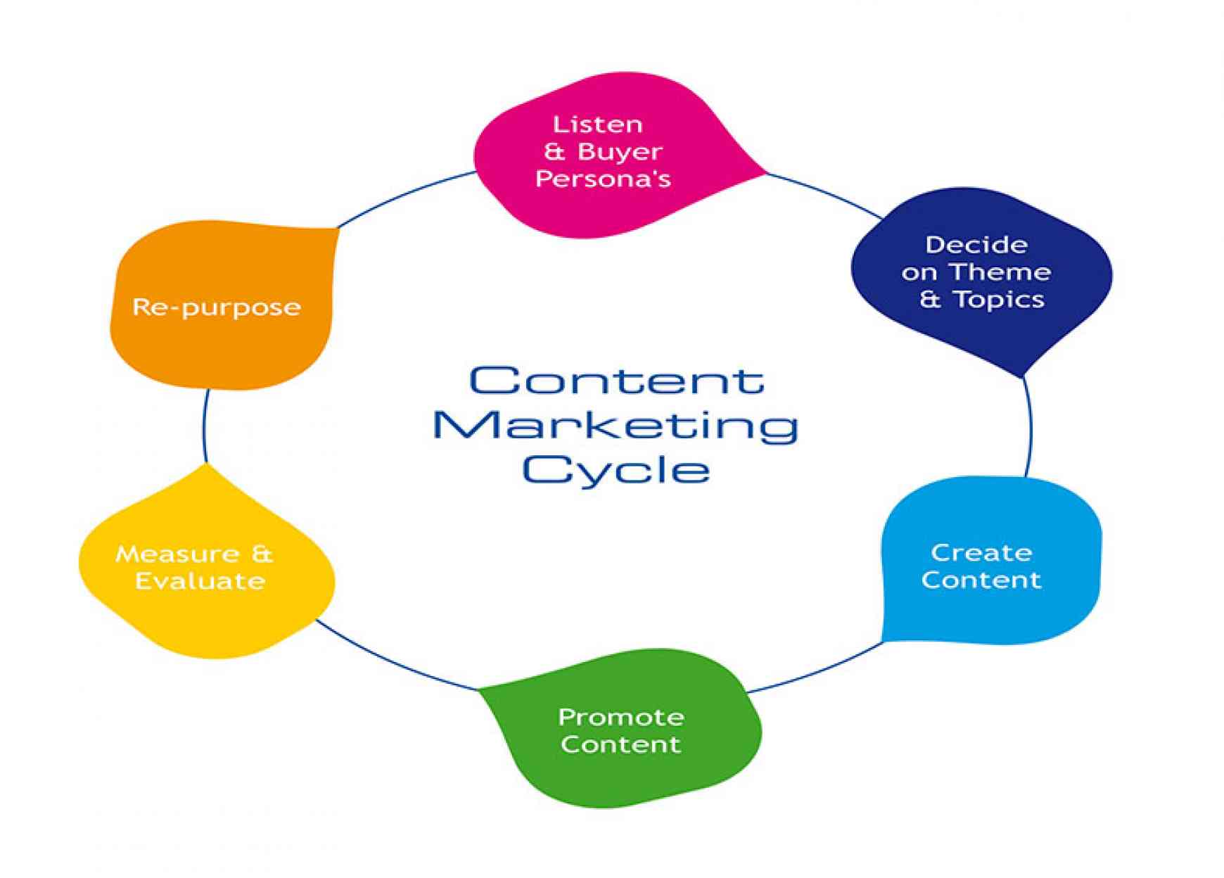 10 Essential Ways to Take Your Content Marketing Strategy to the Next Level